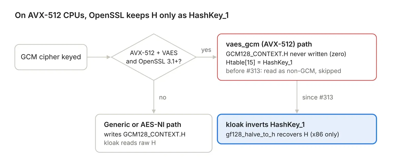 Flowchart of the OpenSSL x86 GCM key setup. Once a GCM cipher is keyed, OpenSSL checks for AVX-512 and VAES on OpenSSL 3.1 or later. Without them it takes the generic or AES-NI path, which writes GCM128_CONTEXT.H, and kloak reads raw H. With them it takes the vaes_gcm path, which never writes GCM128_CONTEXT.H and stores HashKey_1 in Htable[15]. Before #313 kloak read that context as not GCM and skipped the rewrite. Since #313 kloak inverts HashKey_1 with gf128_halve_to_h to recover H, on x86 only.