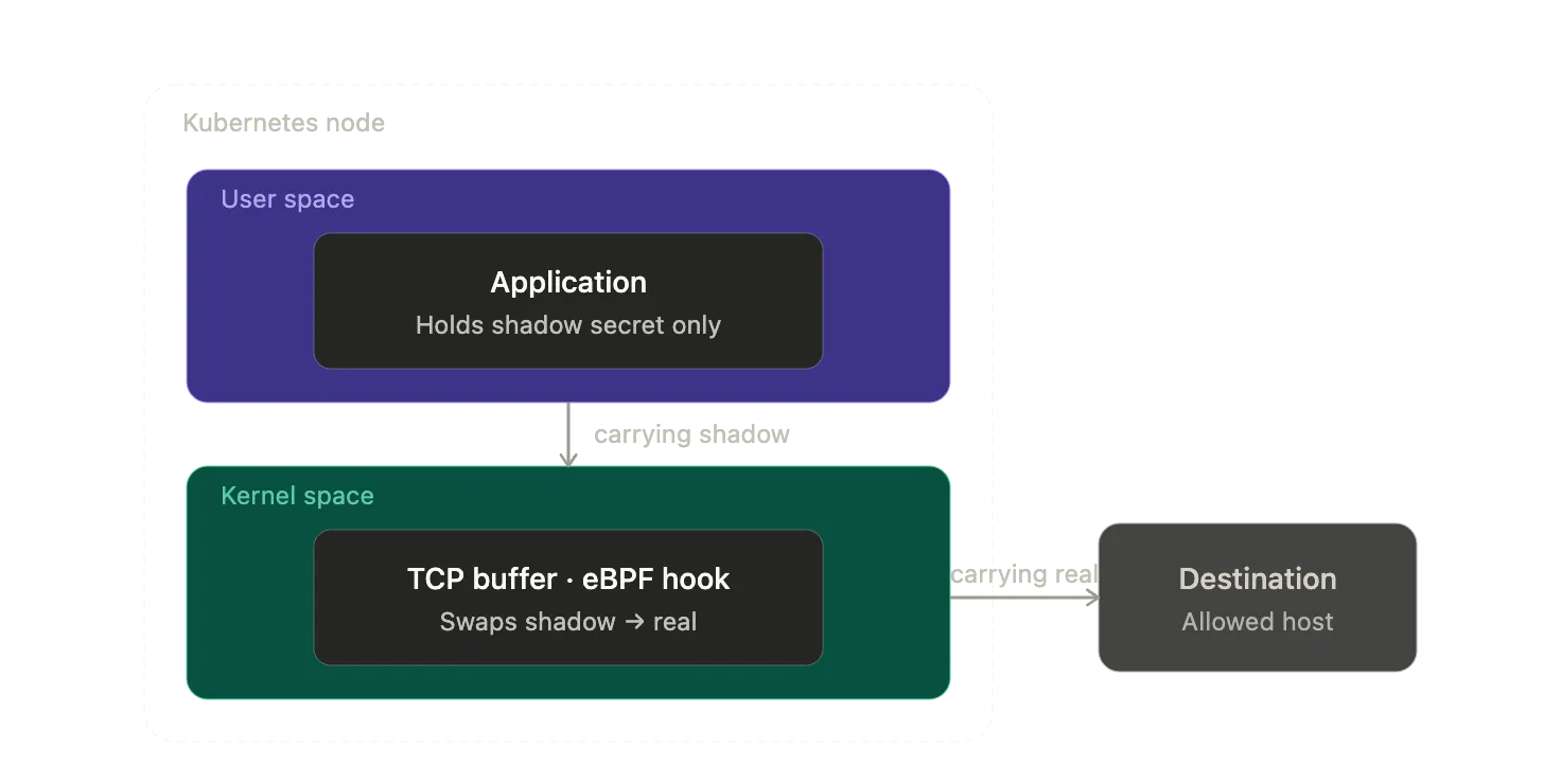 On a Kubernetes node, the application in user space holds only the shadow secret. The shadow value travels into kernel space, where the TCP buffer eBPF hook swaps it for the real secret before the packet leaves the node toward the allowed destination host.