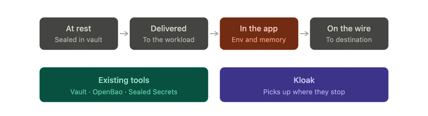 A secret moves through four stages: at rest in a vault, delivered to the workload, in the app's environment and memory, and finally on the wire to its destination. Existing tools (Vault, OpenBao, Sealed Secrets) cover the first two stages. Kloak picks up where they stop, protecting the secret in the app and on the wire.
